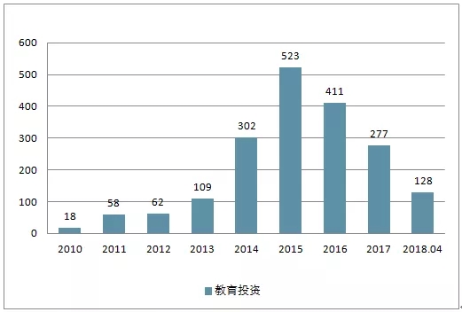 2010年-2018年教育投资数据